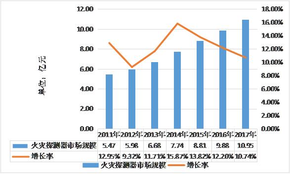 2011-2017年中國(guó)火災(zāi)探測(cè)器市場(chǎng)規(guī)模分析